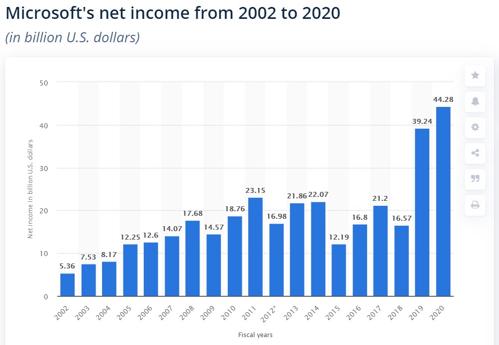 net income microsoft