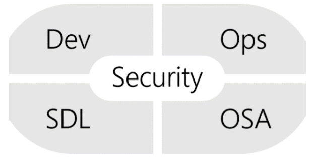 Схема DevSecOps с сайта Microsoft. OSA — это анализ Open Source. SDL — Security development lifecycle Источник картинки: https://www.microsoft.com/en-us/securityengineering/devsecops