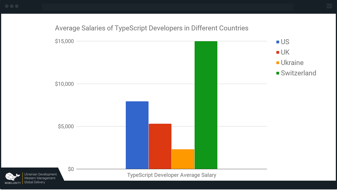 TypeScript США — от $8750, Великобритания — от $5300, Украина — от $2433, Швейцария — $16500