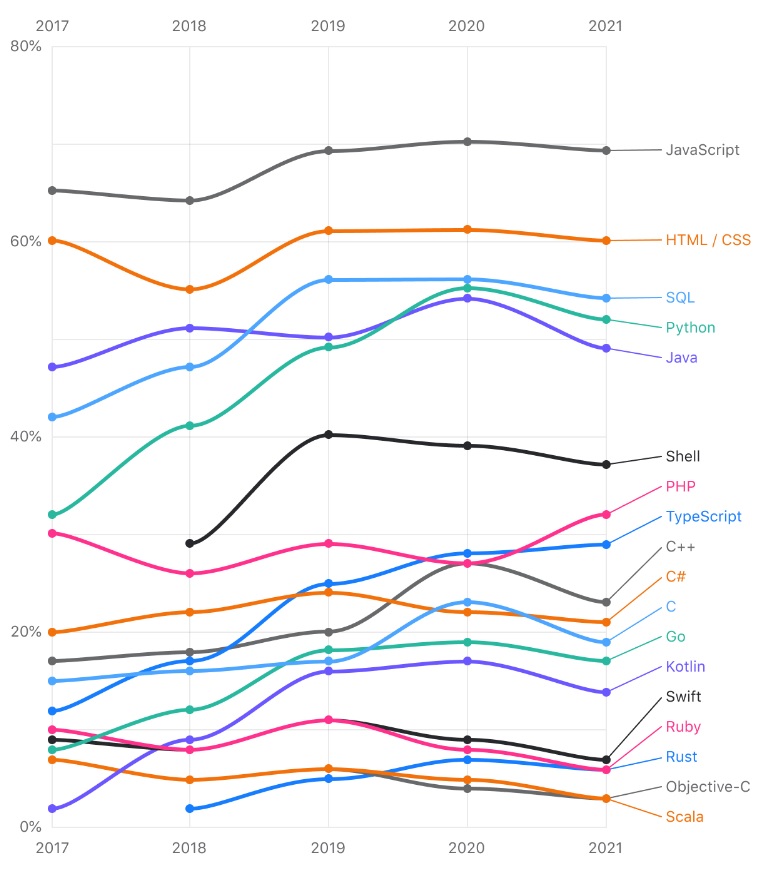 Линейный график популярности языков программирования за пять лет