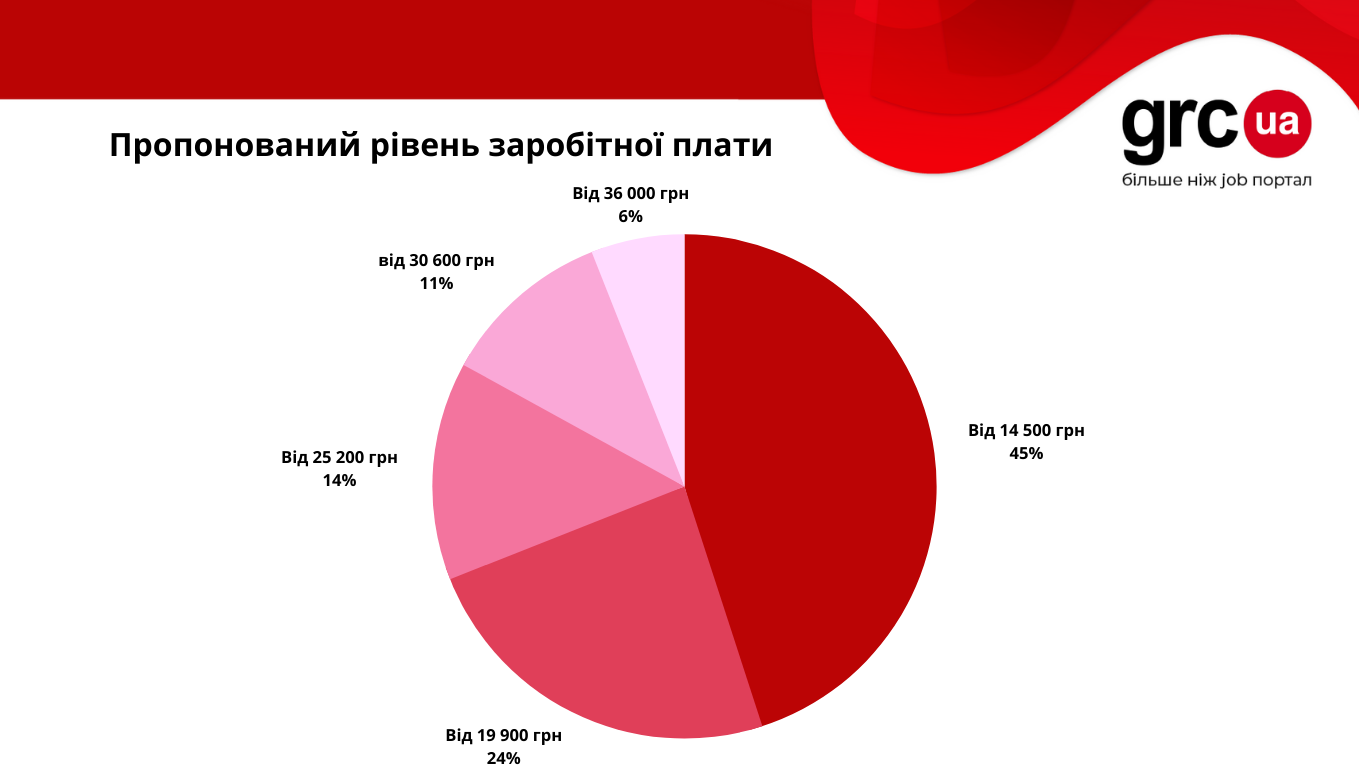Уровень зарплат украинских сисадминов