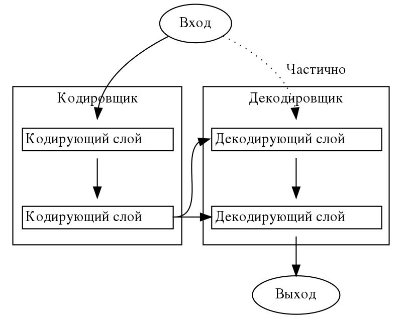 Схема архитектуры Transformer Источник: https://ru.wikipedia.org/wiki/Трансформер_(модель_машинного_обучения) 