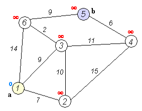 Схема работы алгоритма Дейкстры Источник: https://en.wikipedia.org/wiki/Dijkstra%27s_algorithm