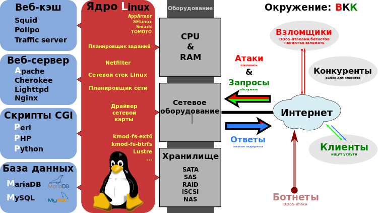 Схема комплекса LAMP, работающего вместе с сервером Squid. Высокопроизводительное и отказоустойчивое решение для веб-сервера во враждебном окружении.
