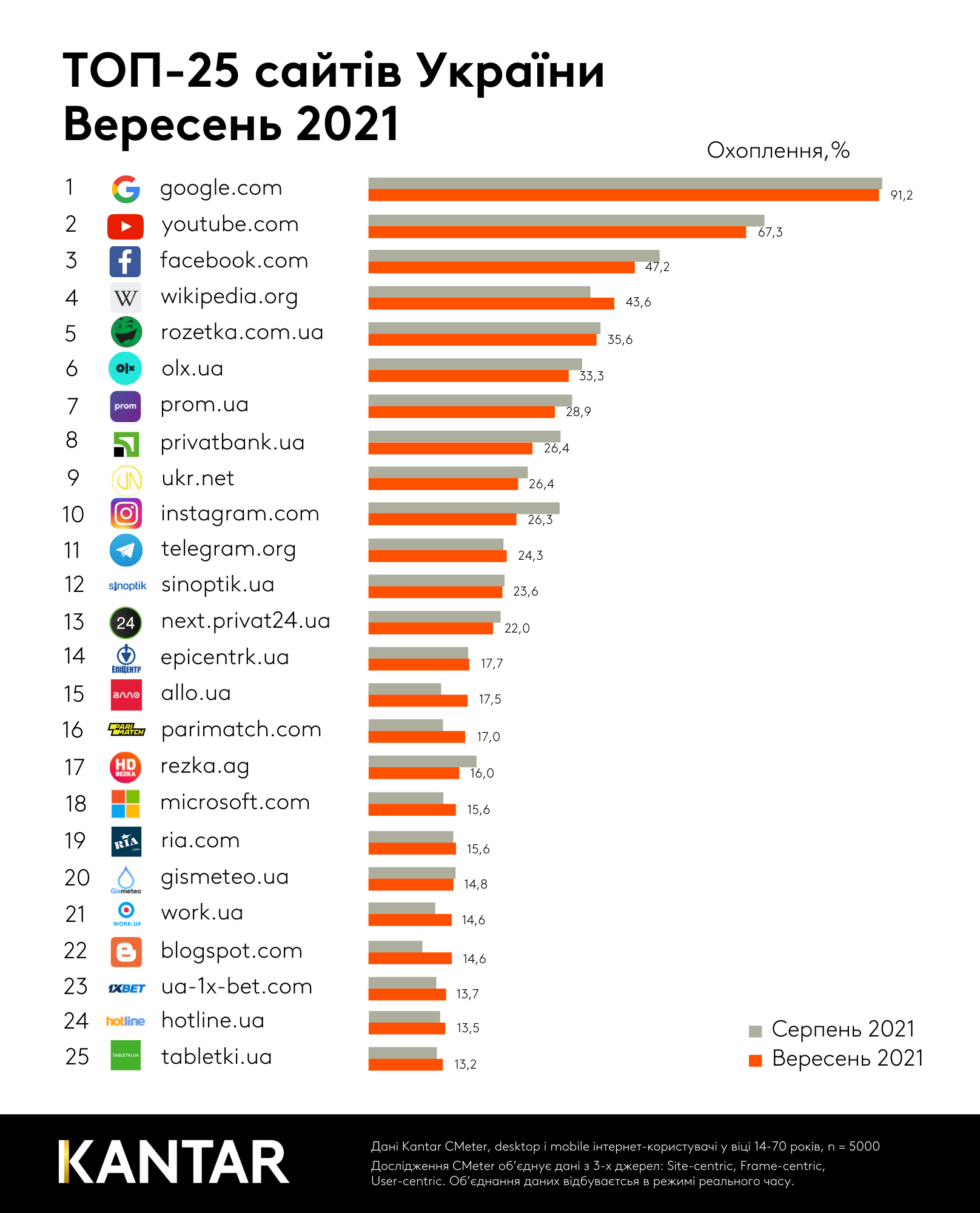 Топ-25 самых популярных сайтов в Украине
