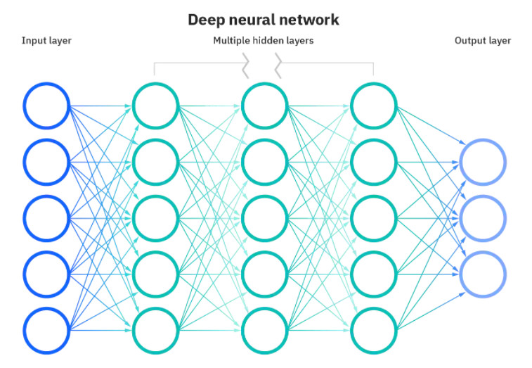 Deep neural network DNN Big Data