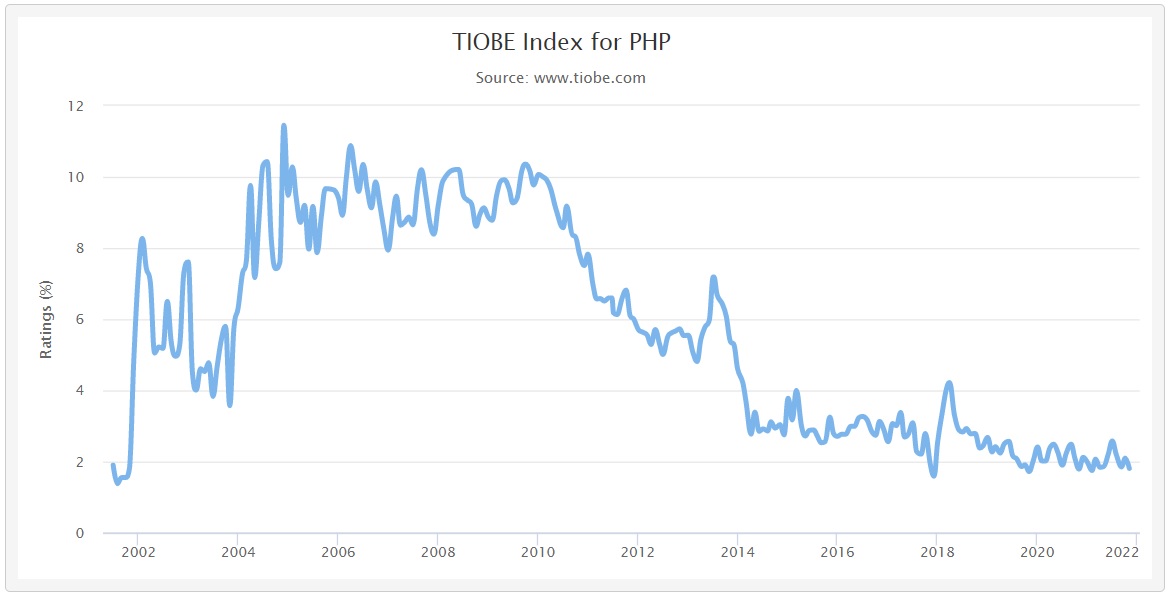 График популярности PHP с 2002 по 2021 год