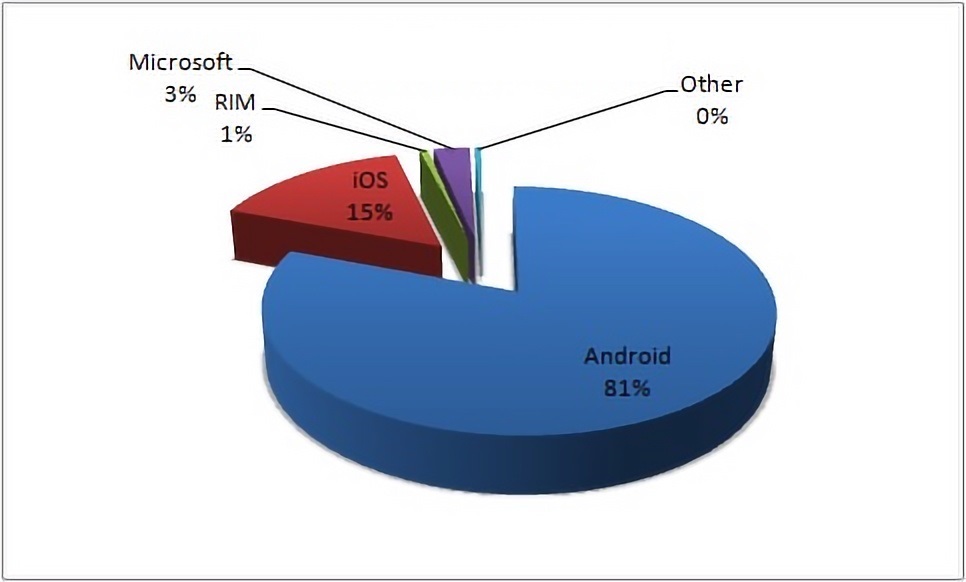 Количество пользователей мобильных устройств по платформам