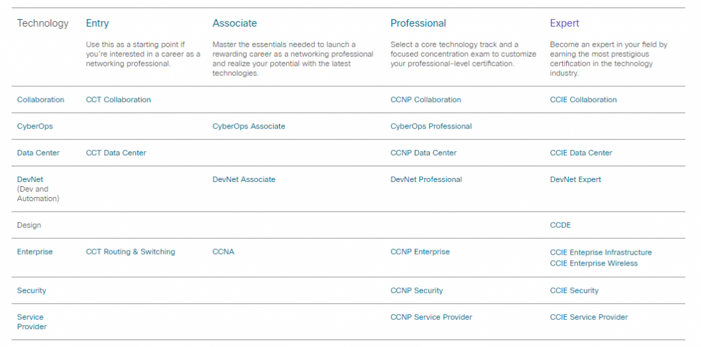 Все виды сертификатов в Cisco / Скриншот с официального сайта 