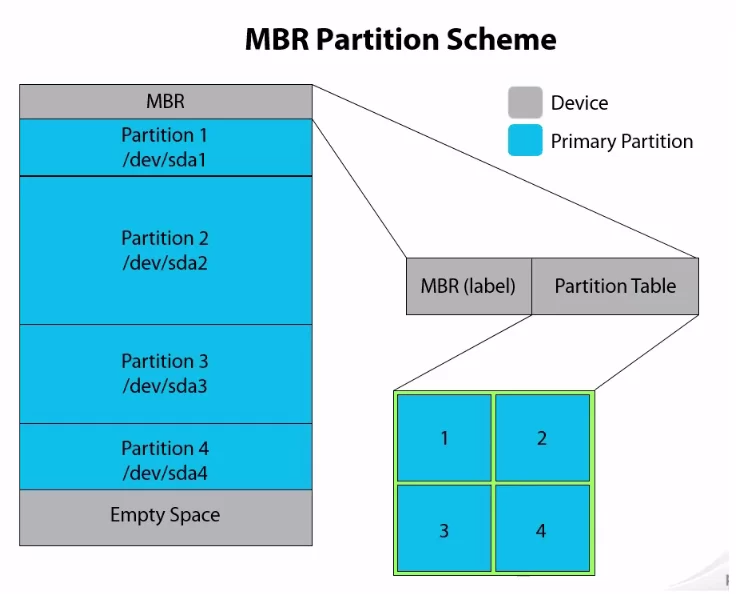 Mbr разделы создать. Структура MBR. Схема разделов GPT. GPT MBR разница. Таблица разделов MBR.