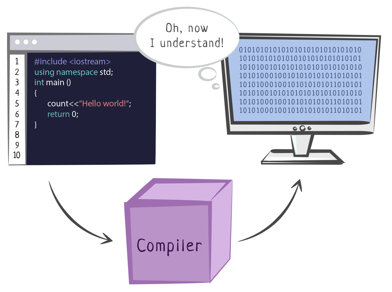 компиляторы кода для C++