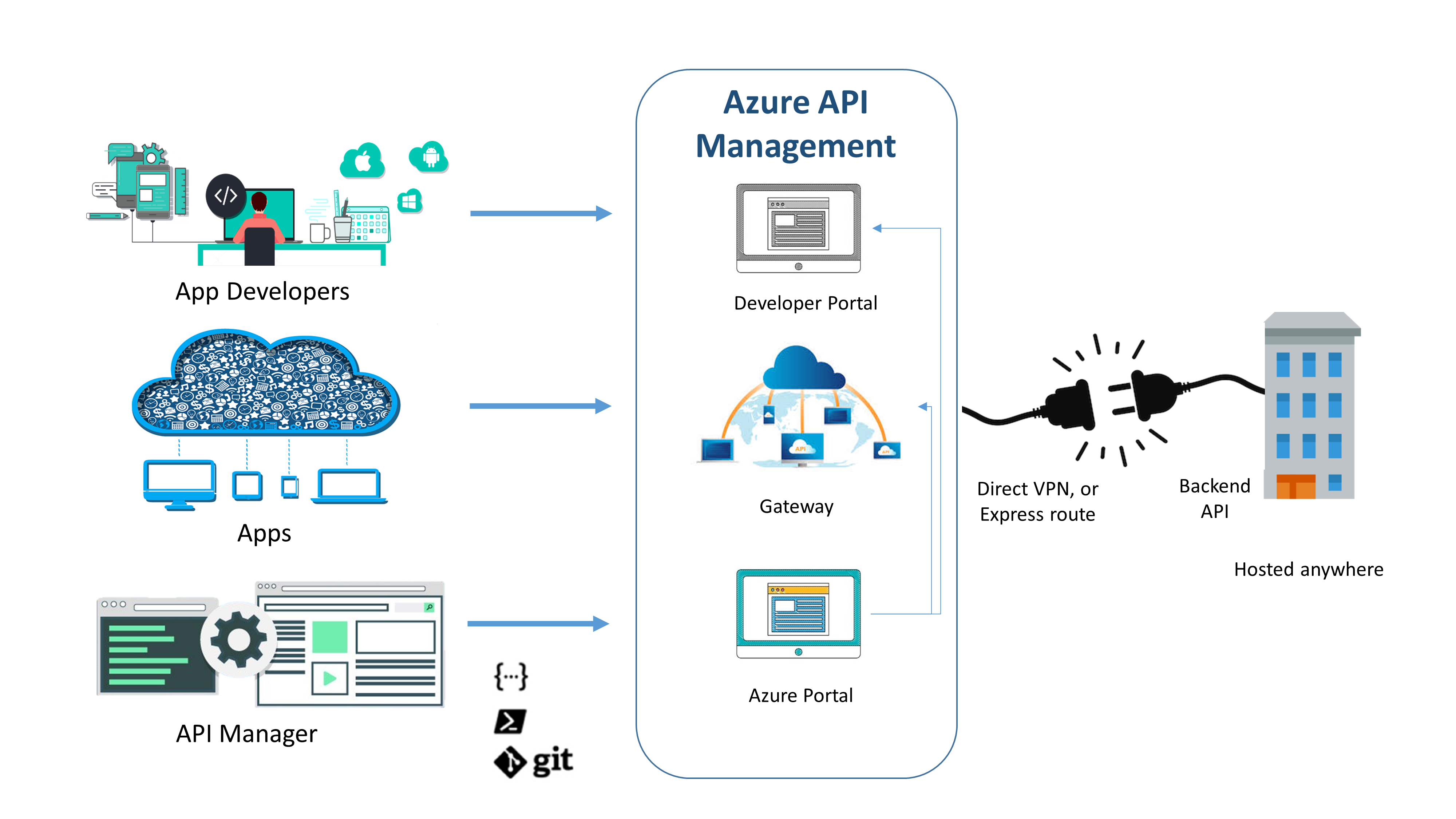 Managed api. API Management. API схема. Программный Интерфейс приложения API. Описание API.