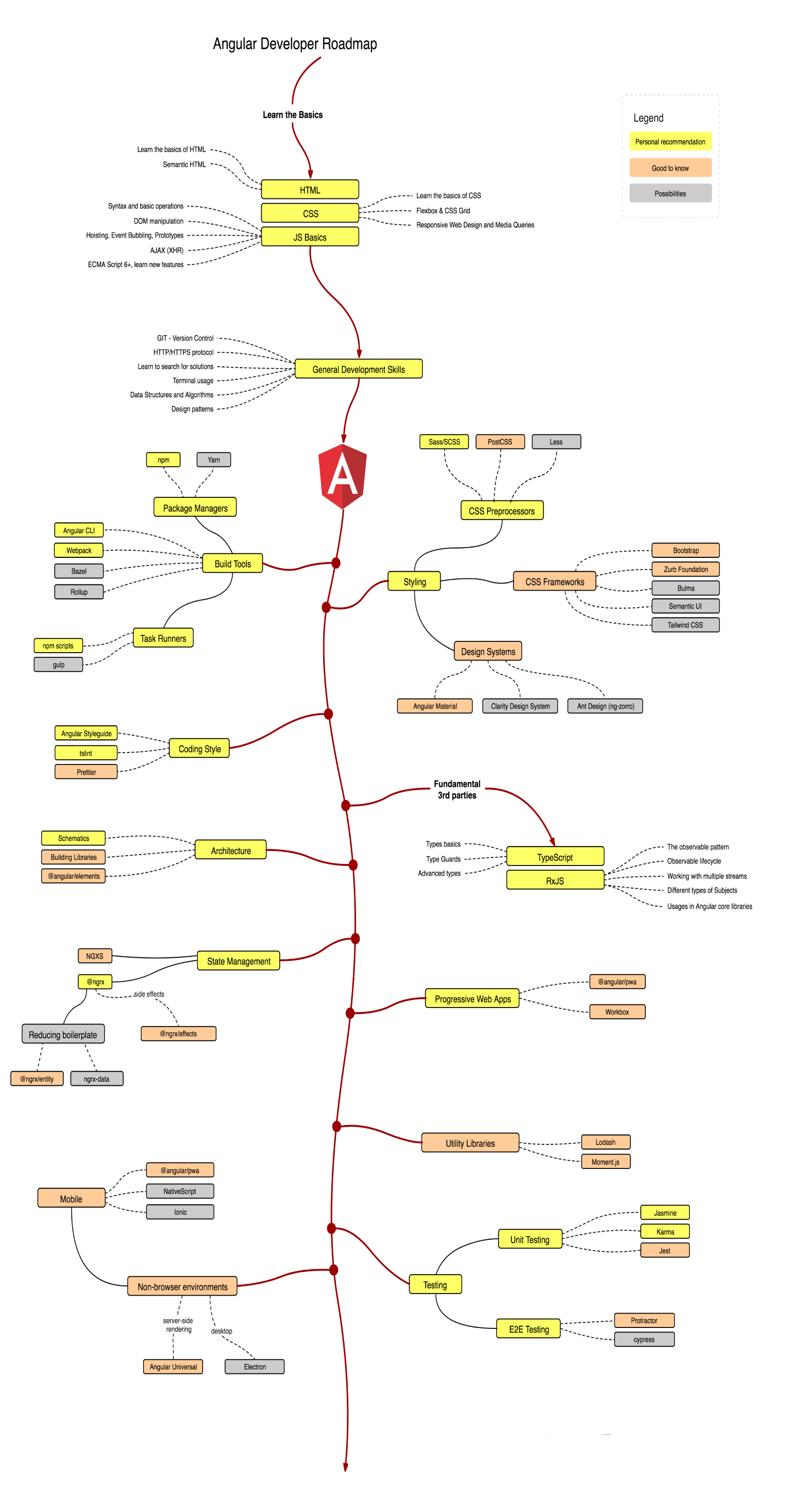 Дорожная карта Angular-разработчика