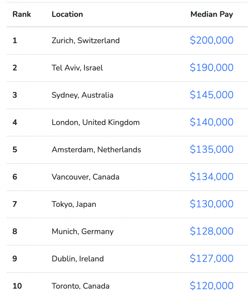 Города мира с самой высокой медианной зарплатой программистов. Источник: Levels.fyi