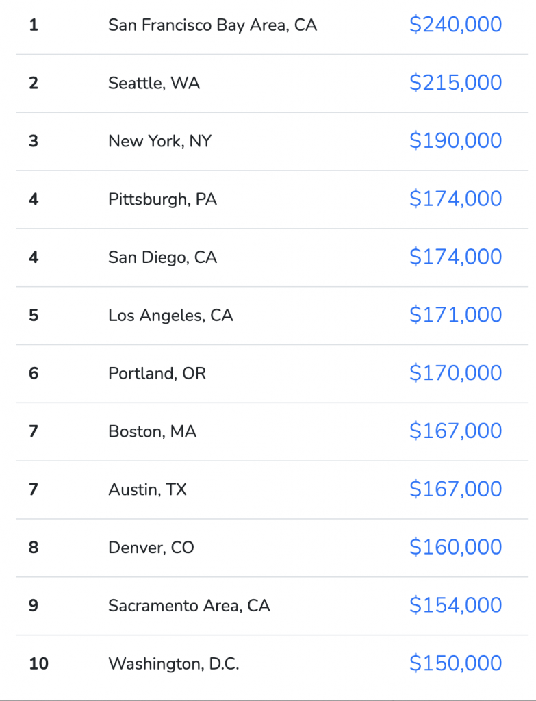 Города США с самой высокой медианной зарплатой программистов. Источник: Levels.fyi