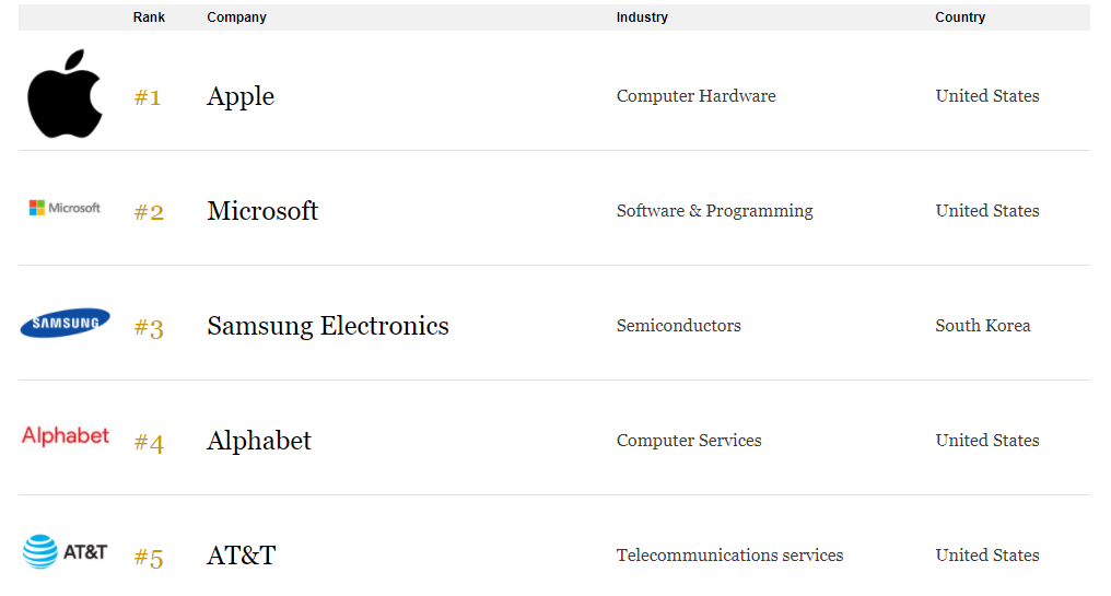 Так выглядит топ-5 IT-компаний мира в рейтинге Forbes. Топ украинских IT-компаний регулярно обновляет DOU