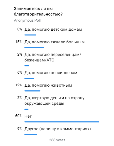 Скриншот результатов опроса Highload про благотворительность / Telegram