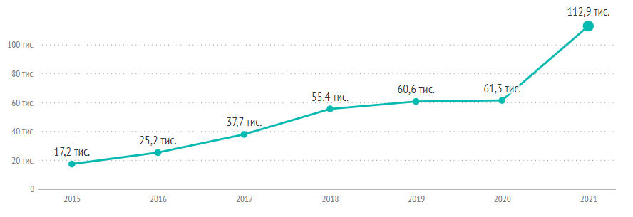 Количество вакансий на ДОУ 2015–2021 / Статистика ДОУ