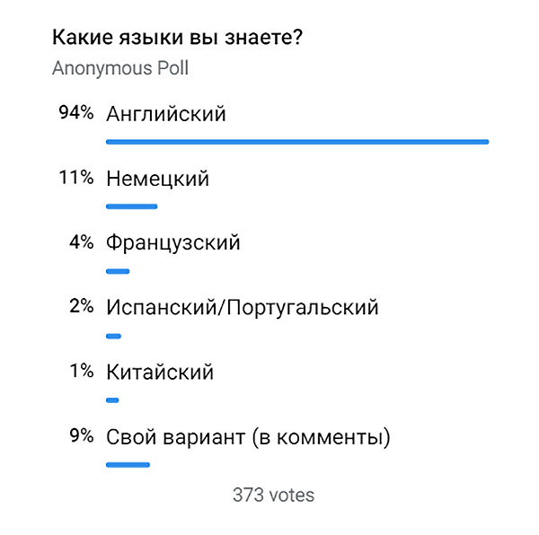Скриншот результатов опроса про знание иностранных языков среди IT-специалистов / Telegram-канал издания Highload