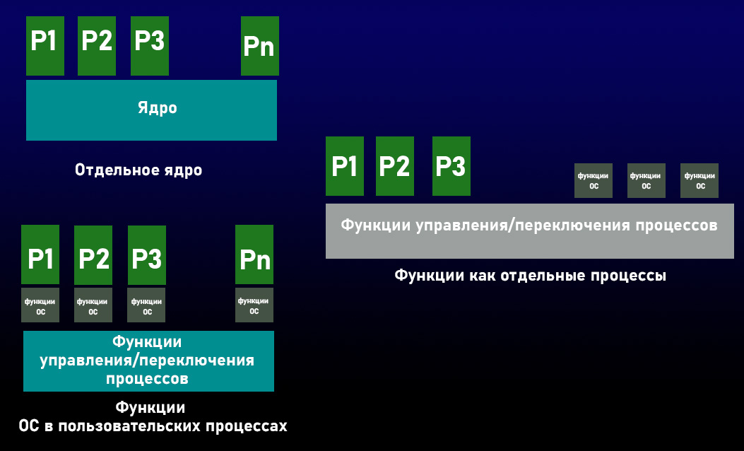 Дизайн операционной системы