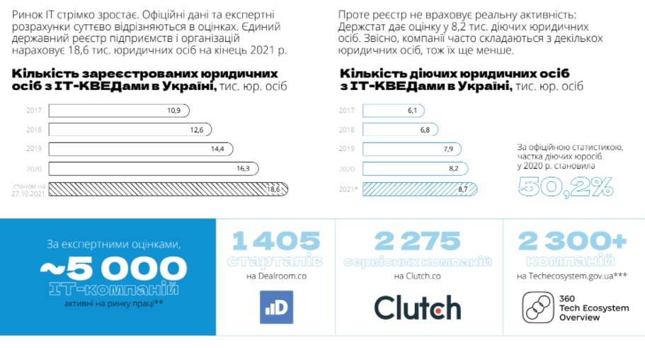 Количество IT-компаний в Украине