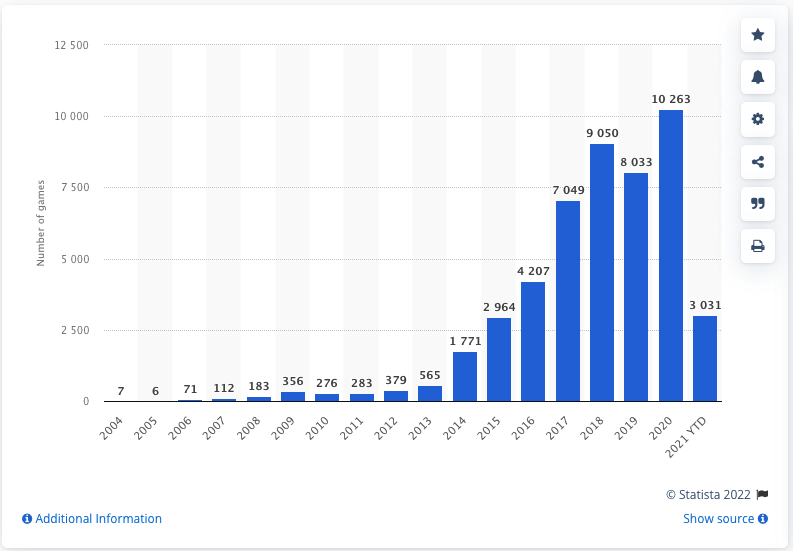 Количество игр, выпущенных в Steam с 2004 по 2021 год