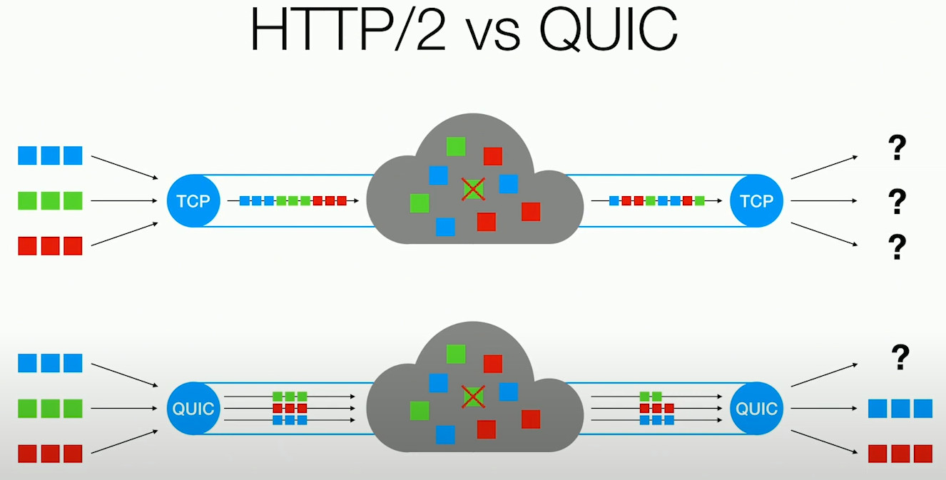HTTP/3, QUIC