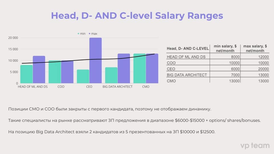 Зарплата специалистов Head, D- и C-уровней