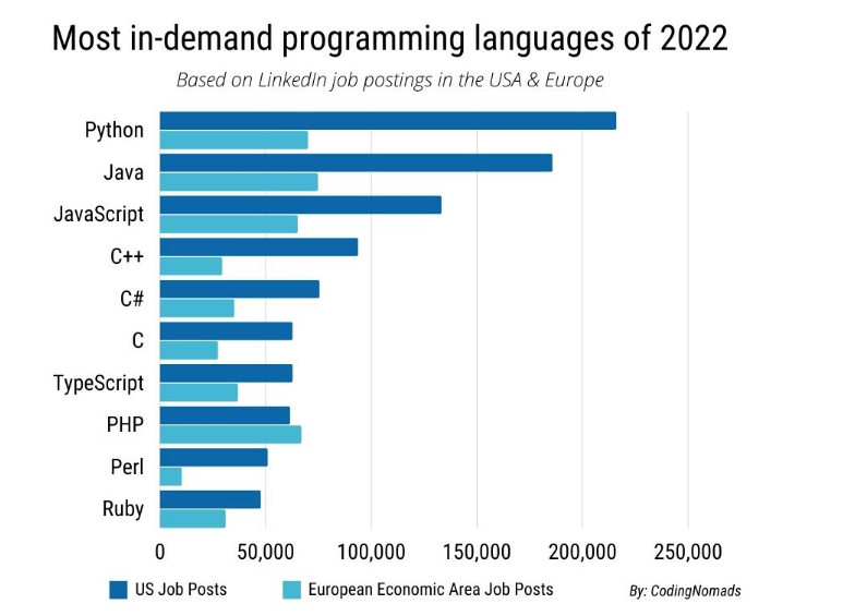 Рейтинг самых популярных языков программирования по версии сайта CodingNomads