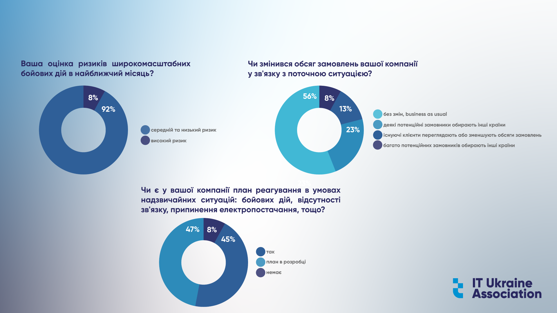 Результаты опроса (инфографика предоставлена ассоциацией IT Ukraine)
