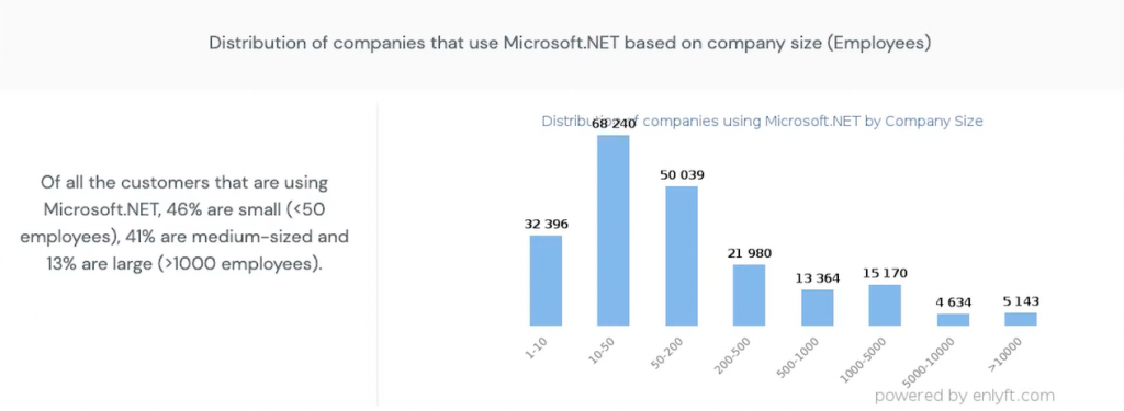 Скриншот исследования, какие компании используют .NET / Enlyft