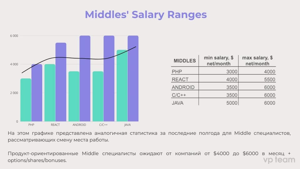 Зарплата специалистов уровня Middle