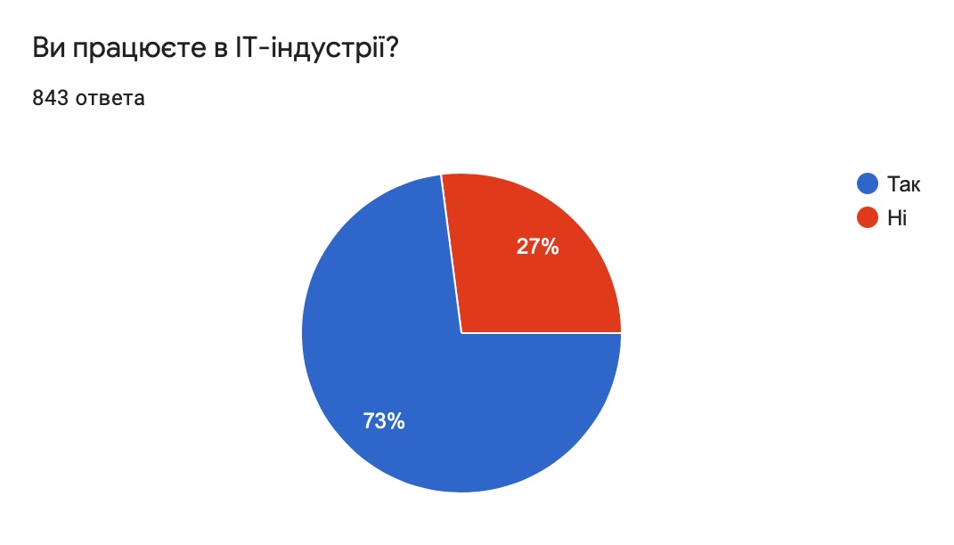 73% респондентов работают в IT-сфере