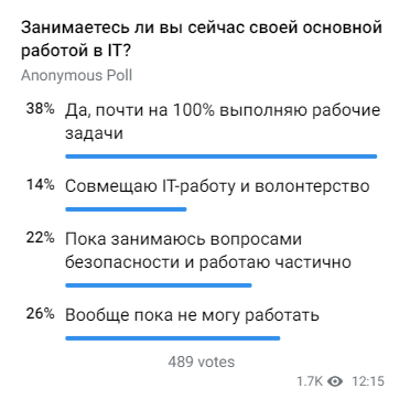Скриншот результатов опроса / Telegram