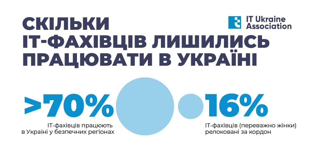 Сколько IT-специалистов работают в Украине