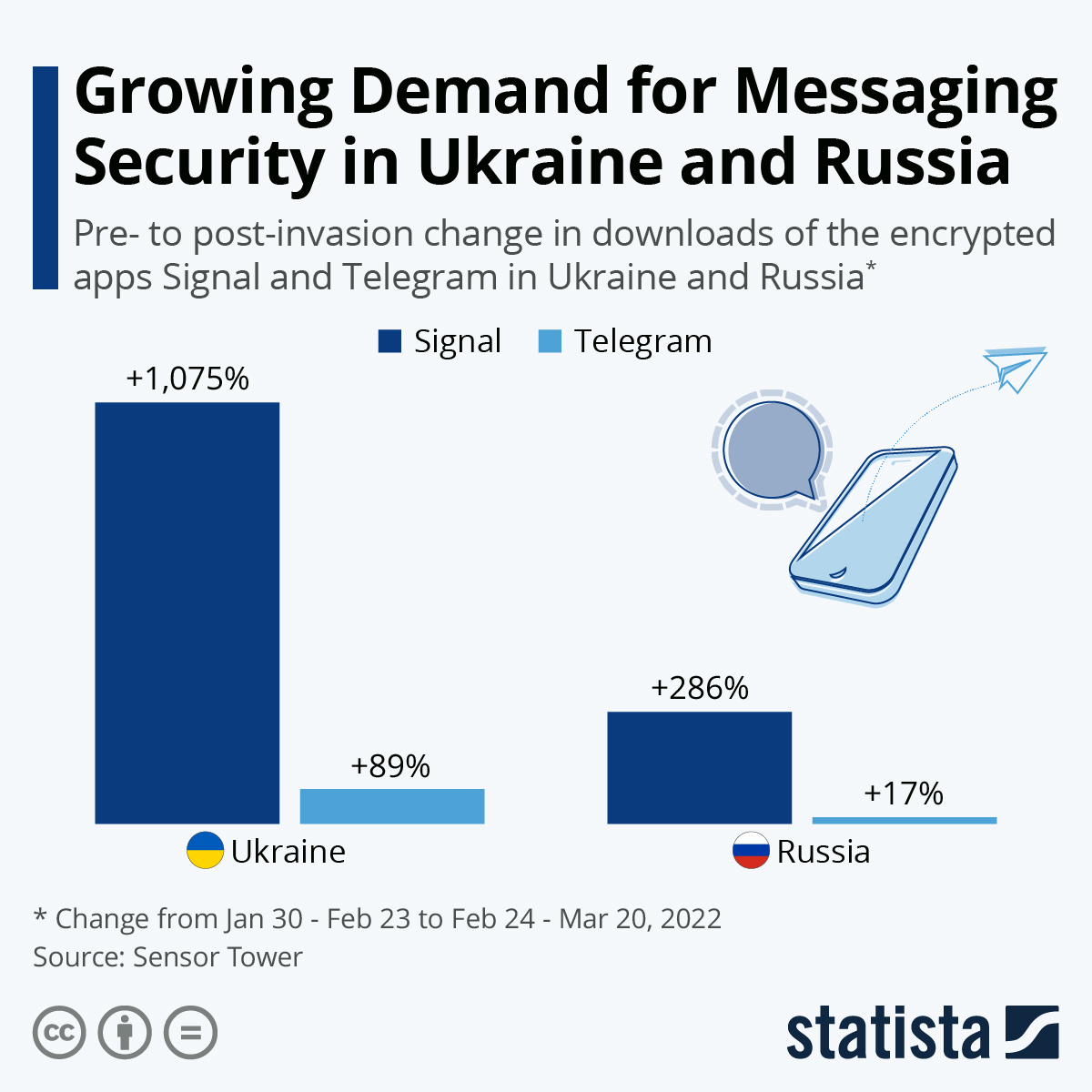 Загрузки приложений Signal и Telegram в Украине и России до и после начала войны