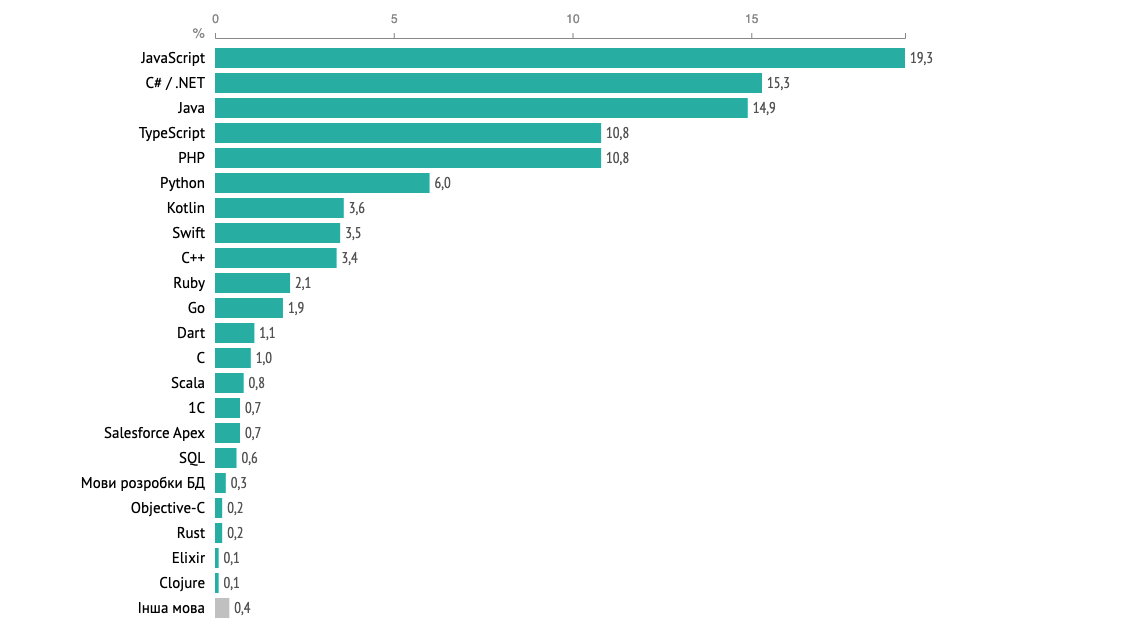 Найпопулярніші мови програмування за версією DOU / Інфографіка: DOU