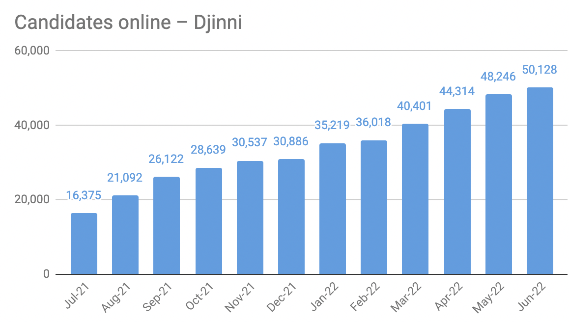 Динаміка росту кількості кандидатів на Djinni / Інфографіка Djinni