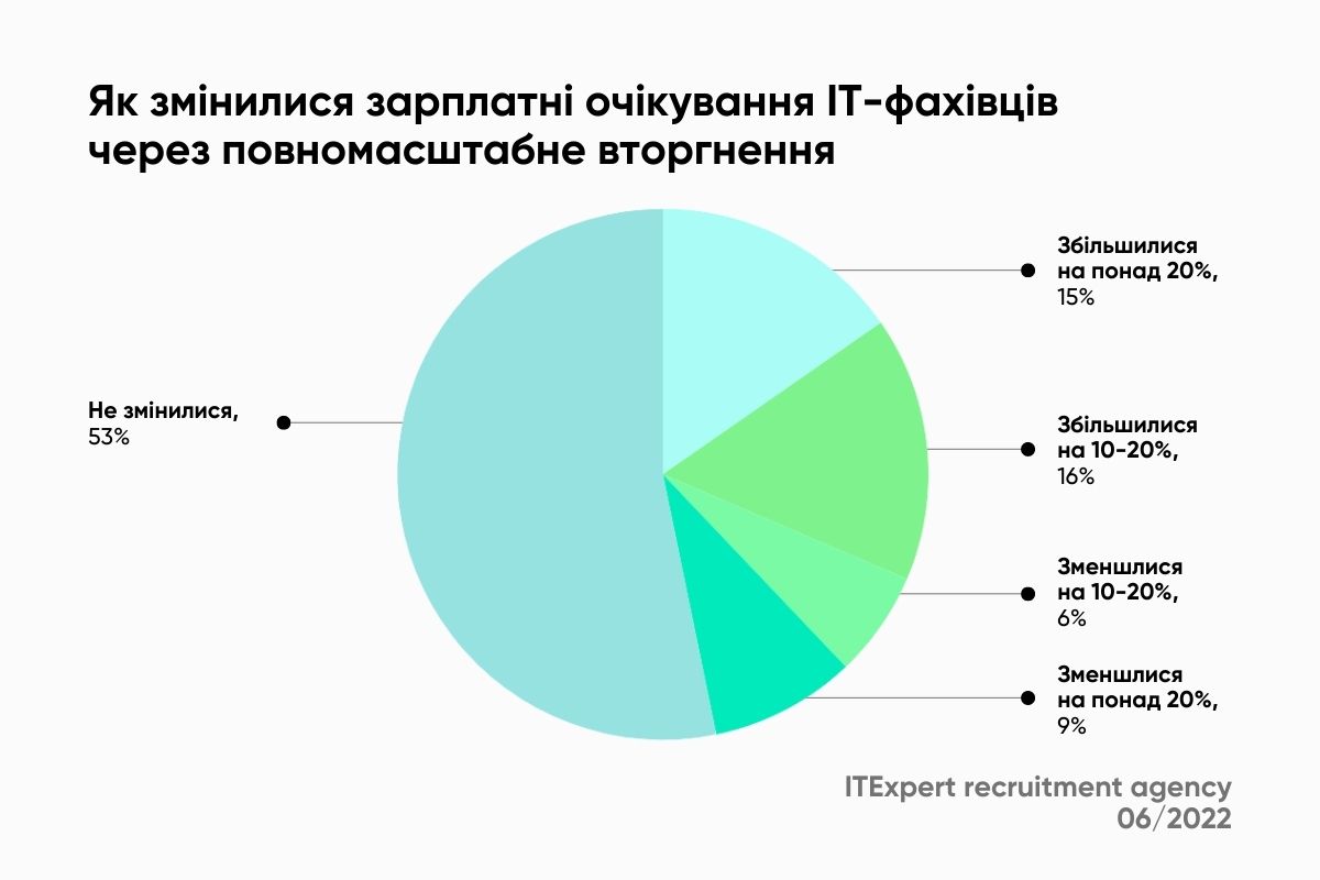 Изменения в зарплатных ожиданиях айтовцев / Инфографика: