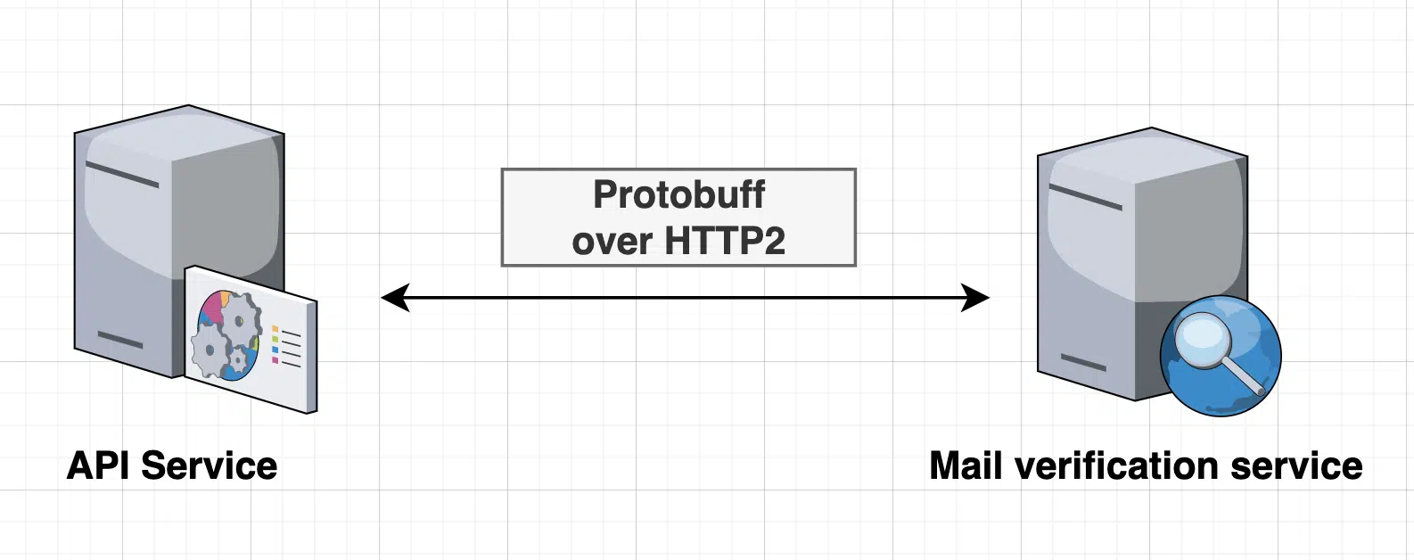 Protobuf быстро выполняет сериализацию на сервере и клиенте