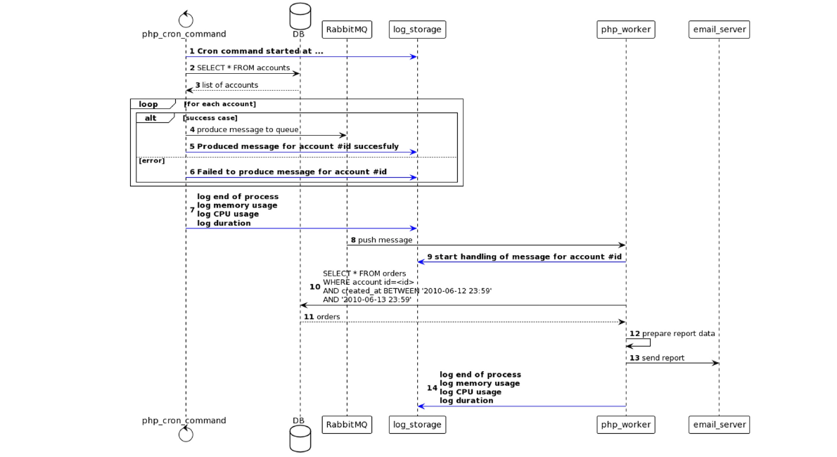 Рисунок 2. Схема процесса генерации и отправки отчетов с учетом логов