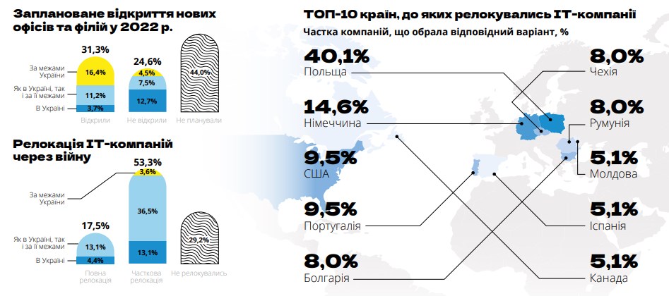 Релокация в Украине: перенесли офисы 70,8% ИТ-компаний