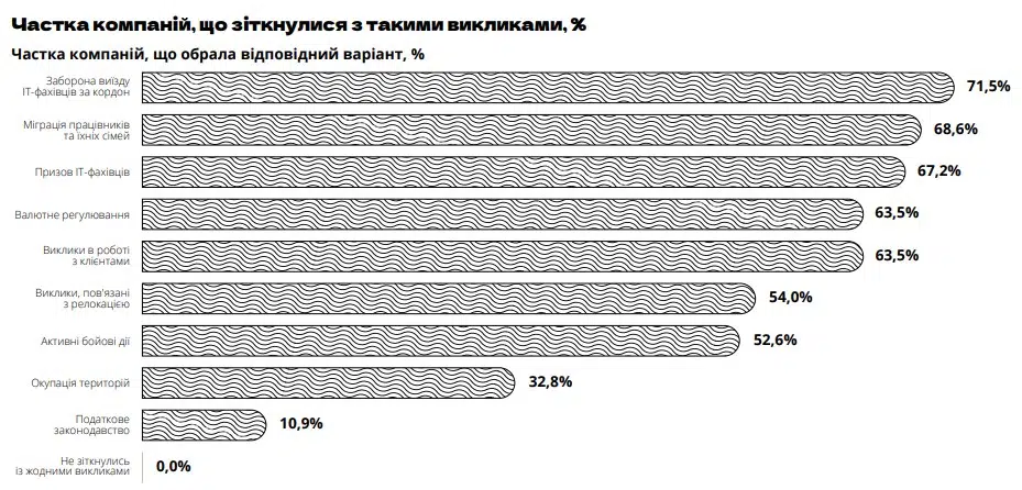 Релокація в Україні: перенесли офіси 70,8% ІТ-компаній