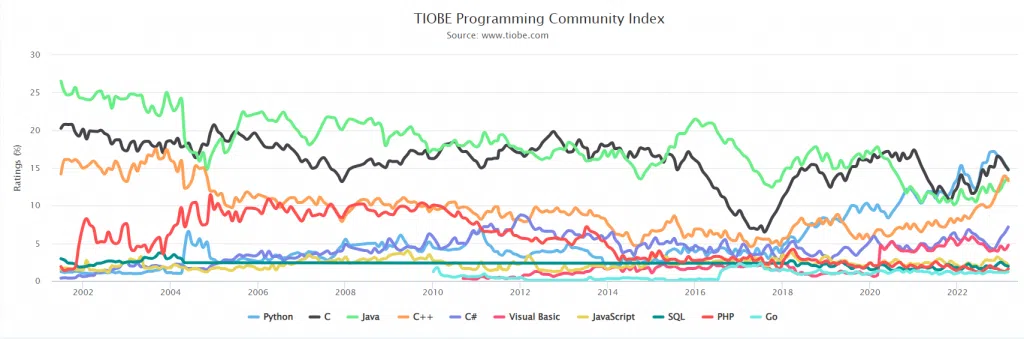 Мова Go повернулася в топ-10 мов програмування Tiobe 