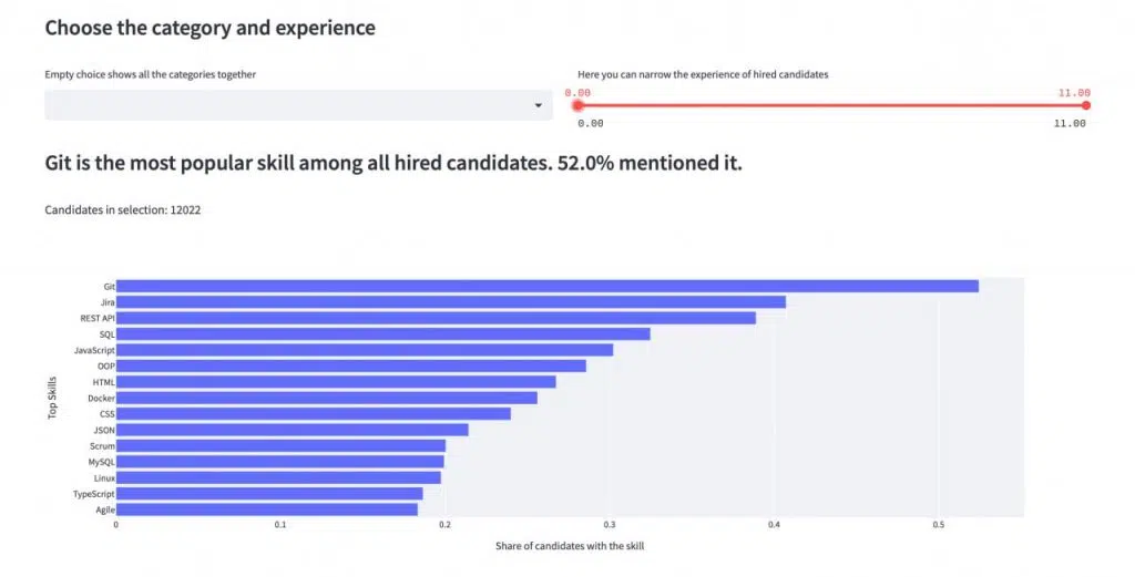 Git став найпопулярнішим скілом у кандидатів на початку 2023 