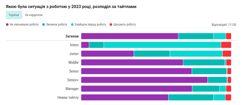 Смена работы в Украине увеличивает зарплаты исключительно специалистам с 10+ годами опыта — статистика