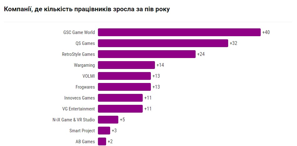 Minus 1,020 employees and plus one office in six months: the rating of the top 25 game development companies of Ukraine has appeared