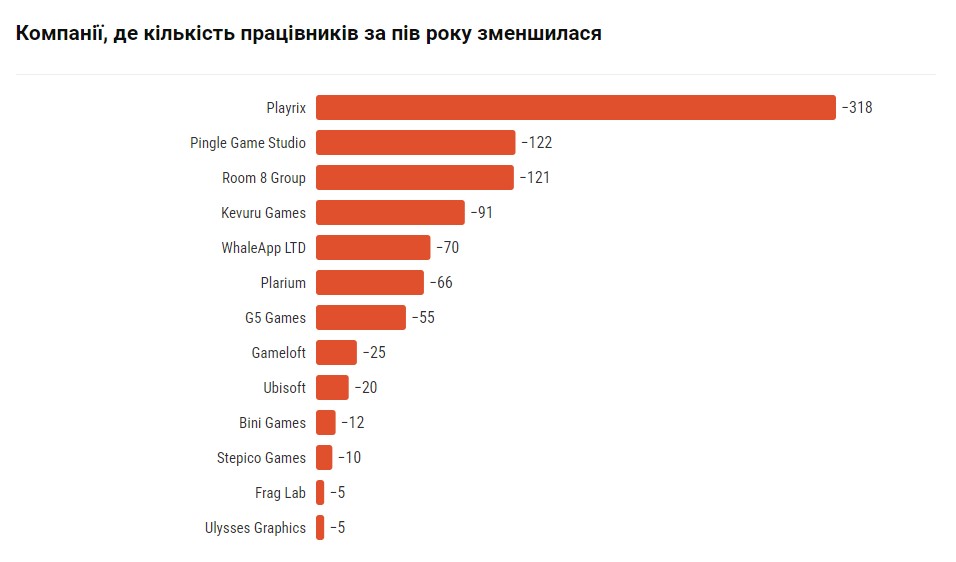 Menos 1020 empleados y una oficina más en seis meses: la clasificación de las 25 mejores empresas de desarrollo de juegos de Ucrania