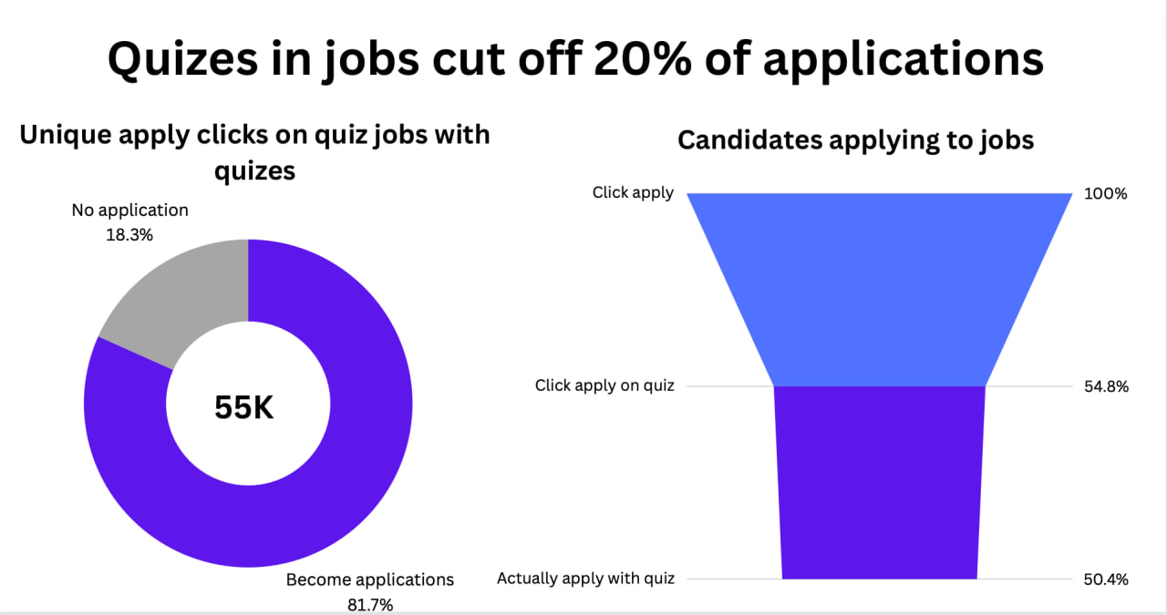 Контрольні питання в вакансіях відлякують 20% кандидатів