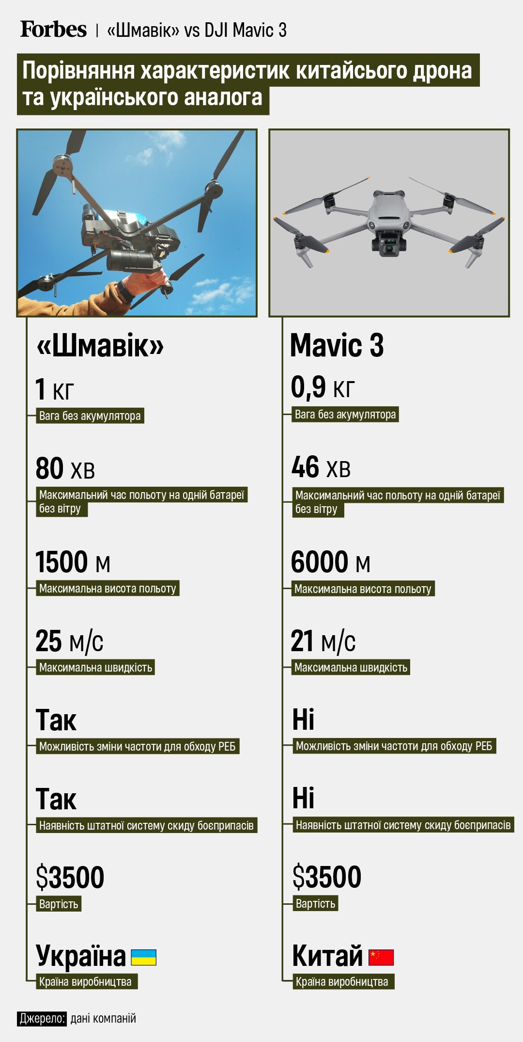 Украина запускает производство «Шмавика» — аналога китайского DJI Mavic
